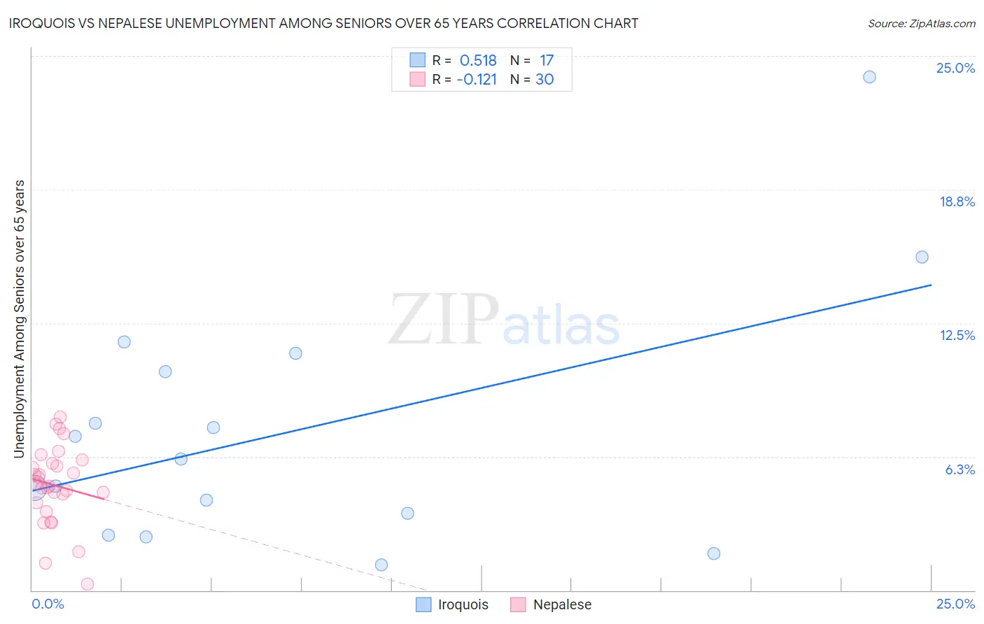 Iroquois vs Nepalese Unemployment Among Seniors over 65 years