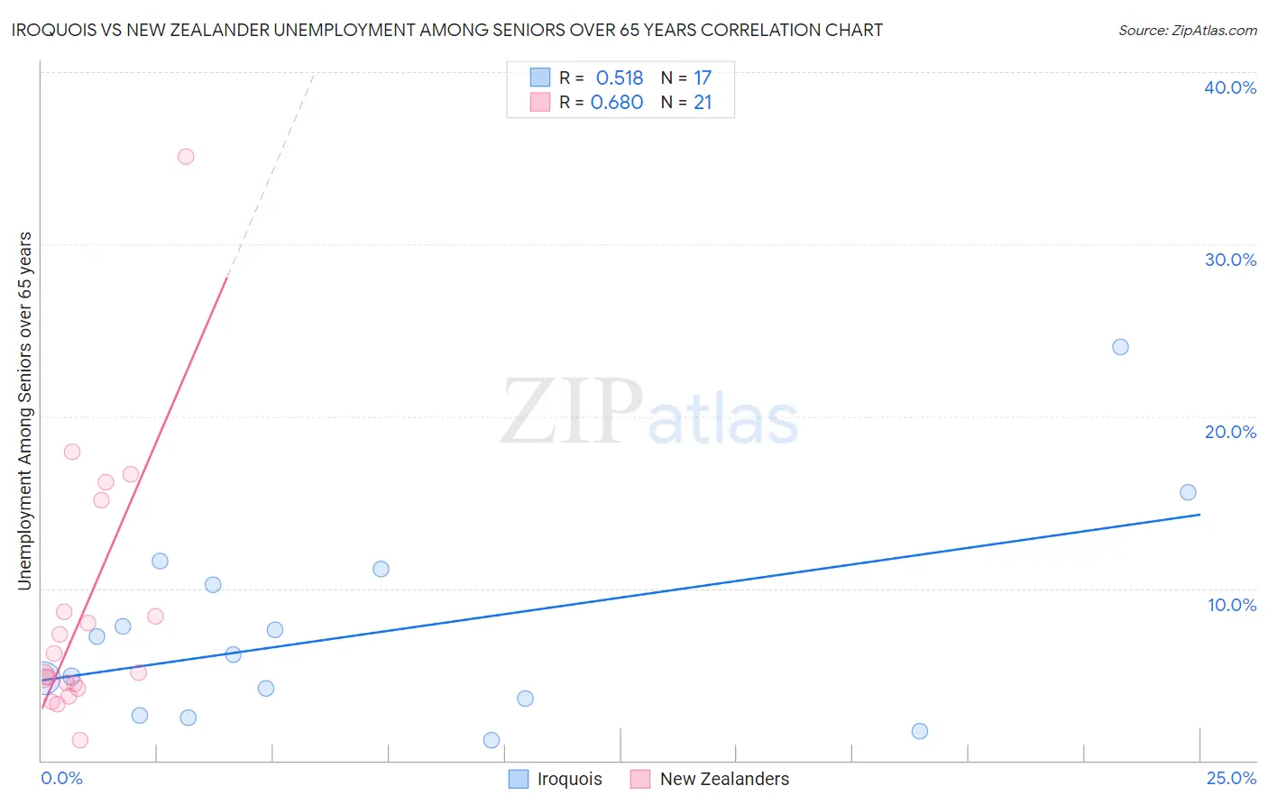 Iroquois vs New Zealander Unemployment Among Seniors over 65 years