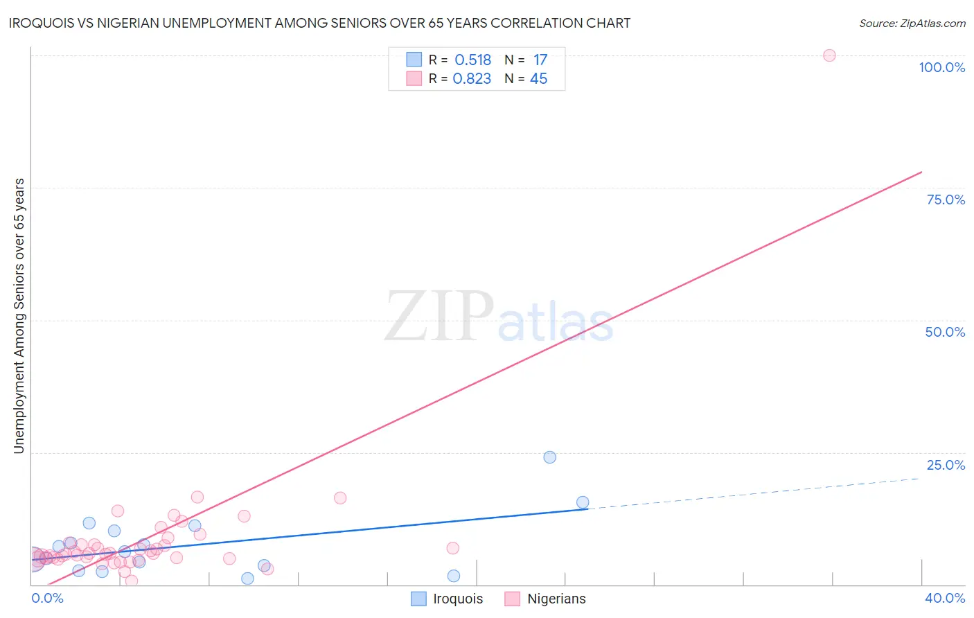 Iroquois vs Nigerian Unemployment Among Seniors over 65 years