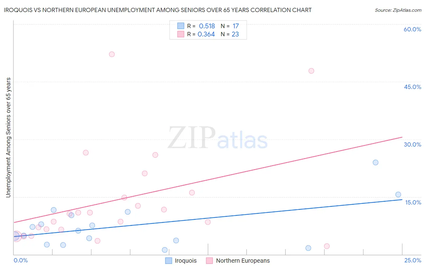 Iroquois vs Northern European Unemployment Among Seniors over 65 years