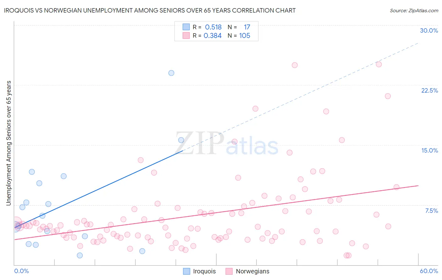 Iroquois vs Norwegian Unemployment Among Seniors over 65 years