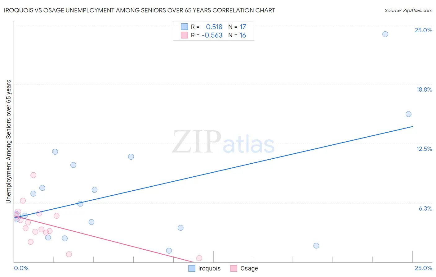 Iroquois vs Osage Unemployment Among Seniors over 65 years