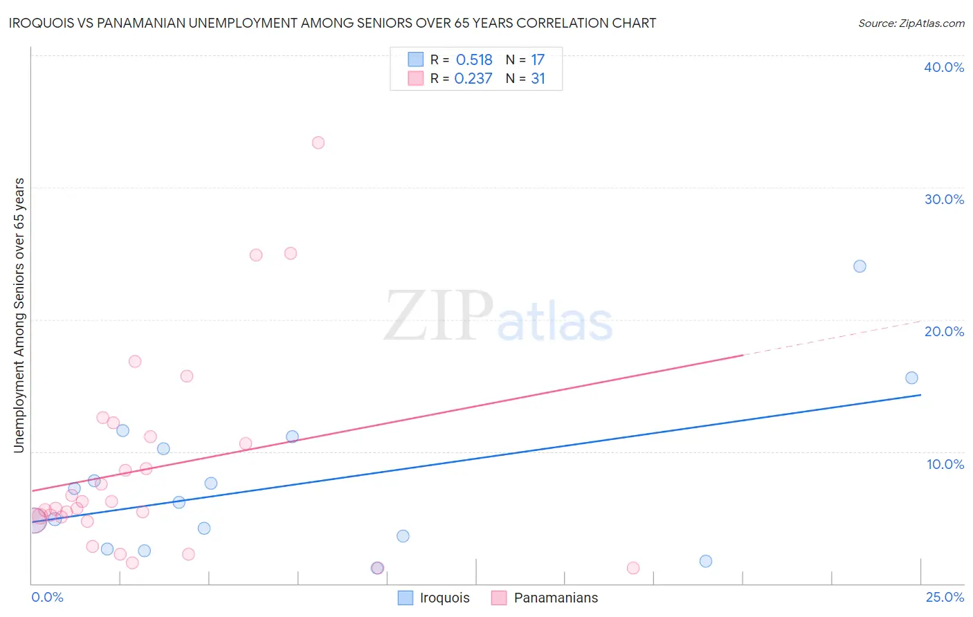 Iroquois vs Panamanian Unemployment Among Seniors over 65 years