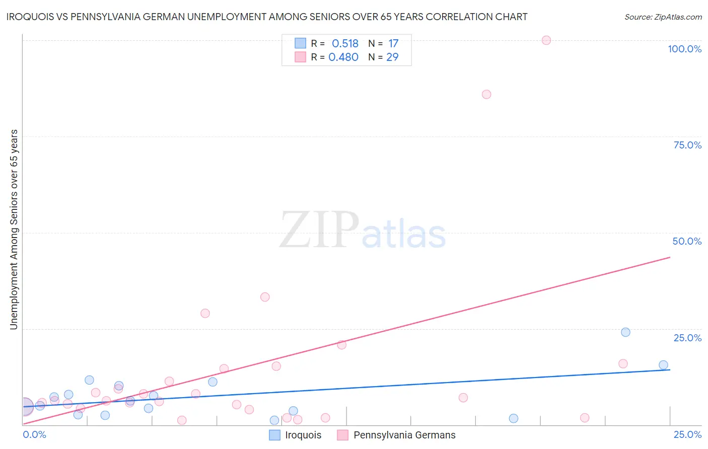 Iroquois vs Pennsylvania German Unemployment Among Seniors over 65 years