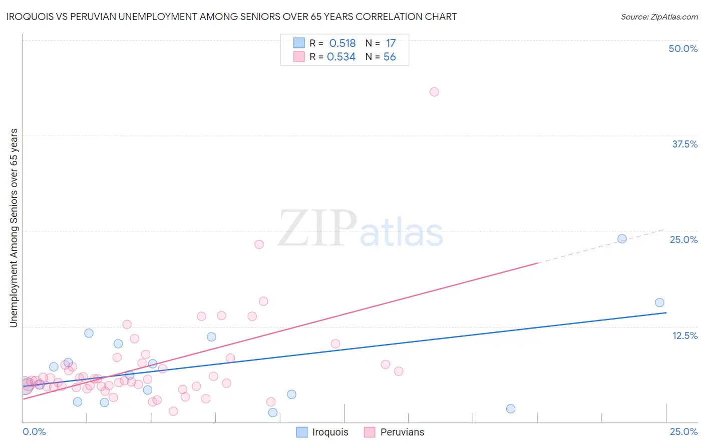 Iroquois vs Peruvian Unemployment Among Seniors over 65 years