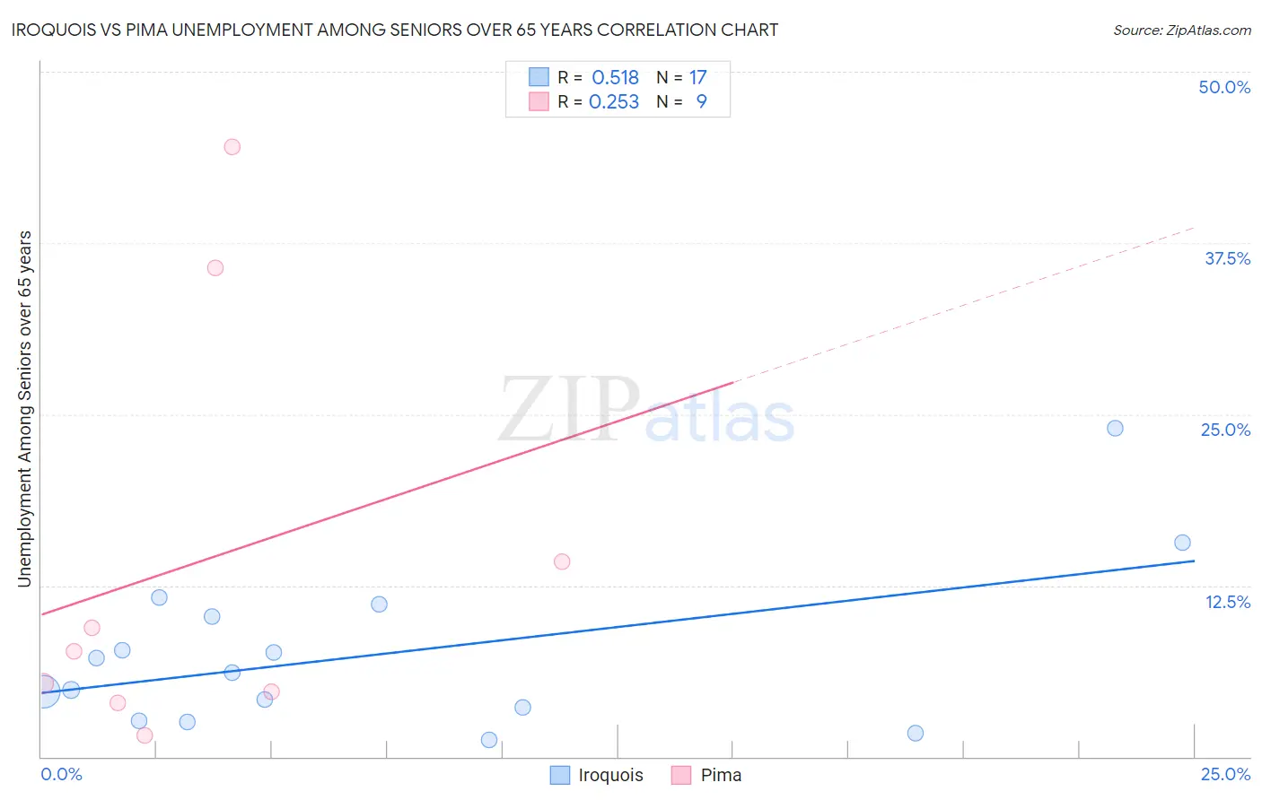 Iroquois vs Pima Unemployment Among Seniors over 65 years