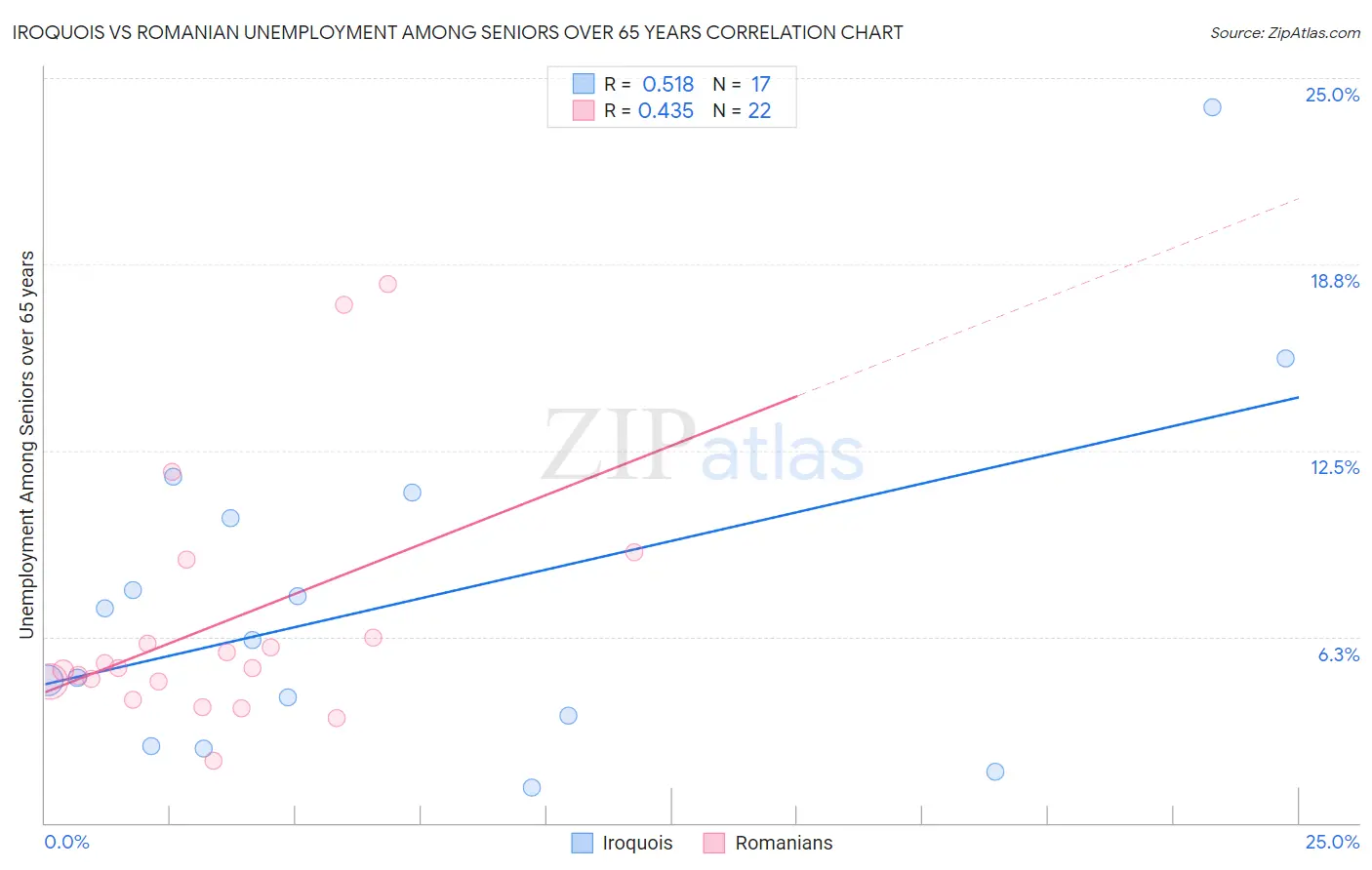 Iroquois vs Romanian Unemployment Among Seniors over 65 years