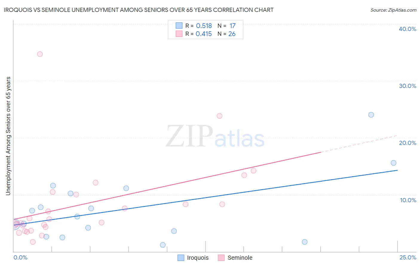 Iroquois vs Seminole Unemployment Among Seniors over 65 years