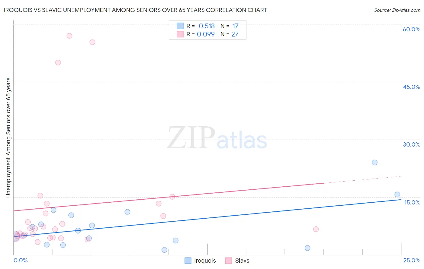 Iroquois vs Slavic Unemployment Among Seniors over 65 years