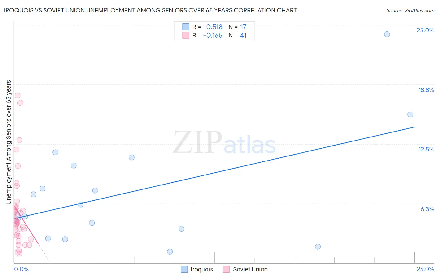 Iroquois vs Soviet Union Unemployment Among Seniors over 65 years