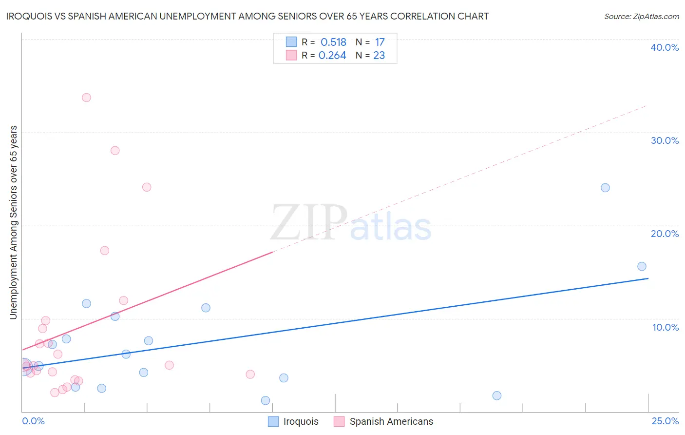 Iroquois vs Spanish American Unemployment Among Seniors over 65 years