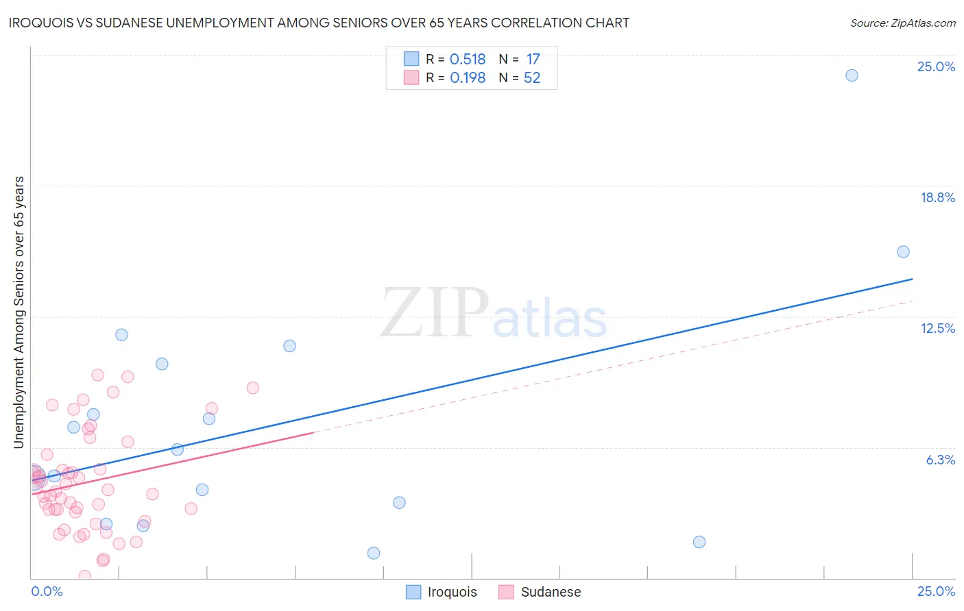 Iroquois vs Sudanese Unemployment Among Seniors over 65 years