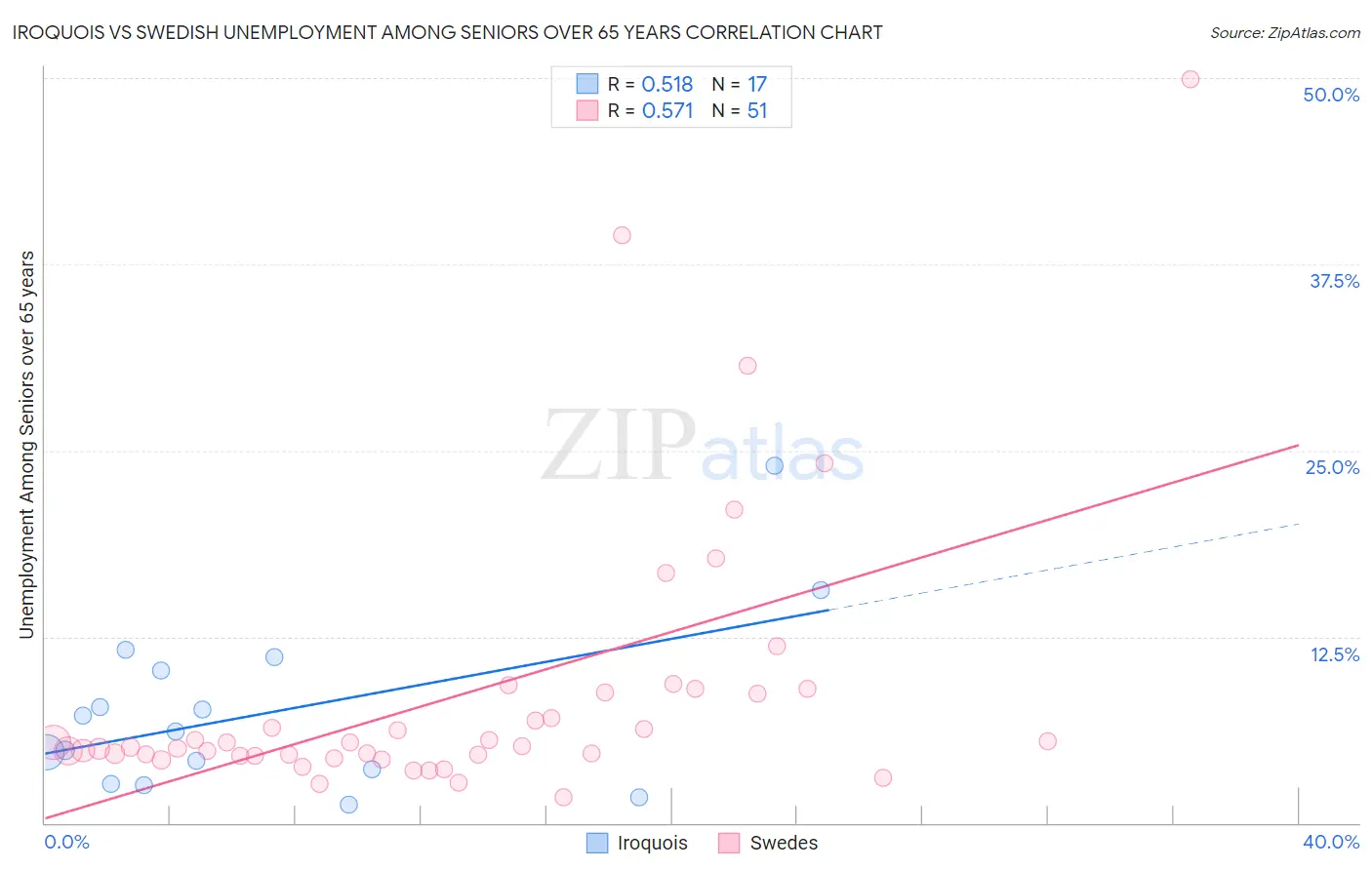 Iroquois vs Swedish Unemployment Among Seniors over 65 years