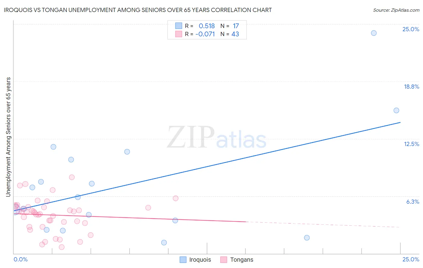 Iroquois vs Tongan Unemployment Among Seniors over 65 years