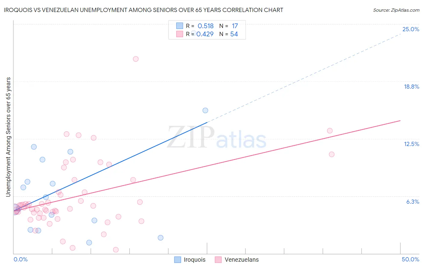 Iroquois vs Venezuelan Unemployment Among Seniors over 65 years