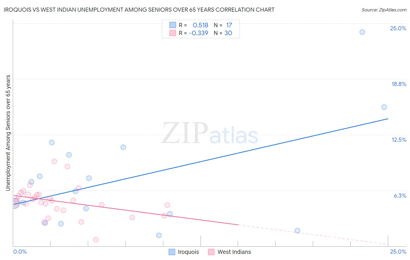 Iroquois vs West Indian Unemployment Among Seniors over 65 years