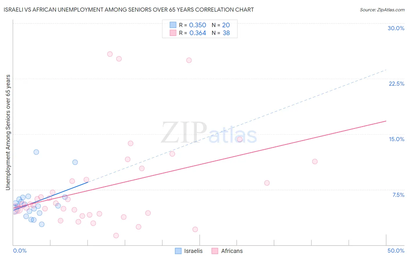 Israeli vs African Unemployment Among Seniors over 65 years