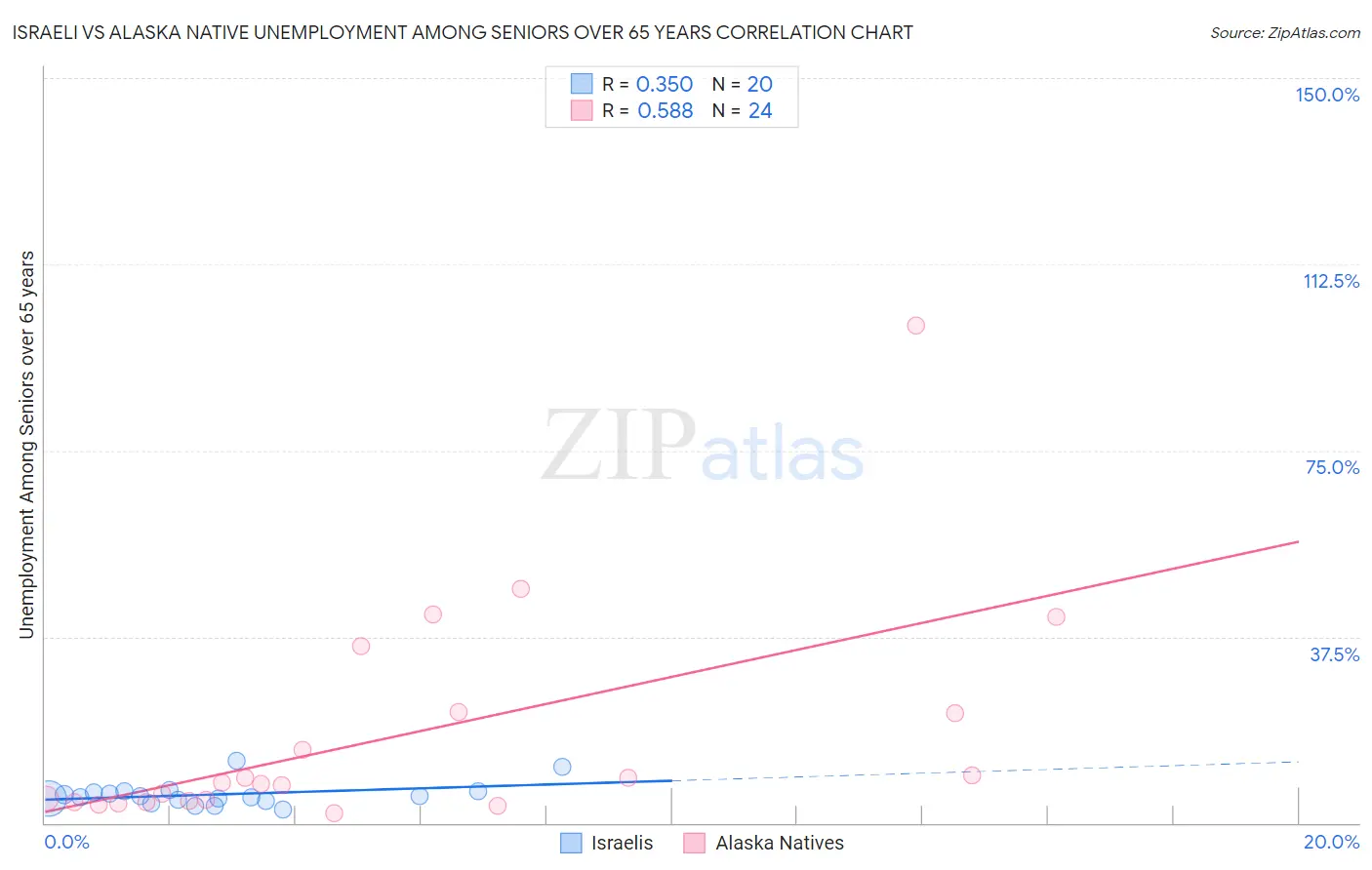 Israeli vs Alaska Native Unemployment Among Seniors over 65 years