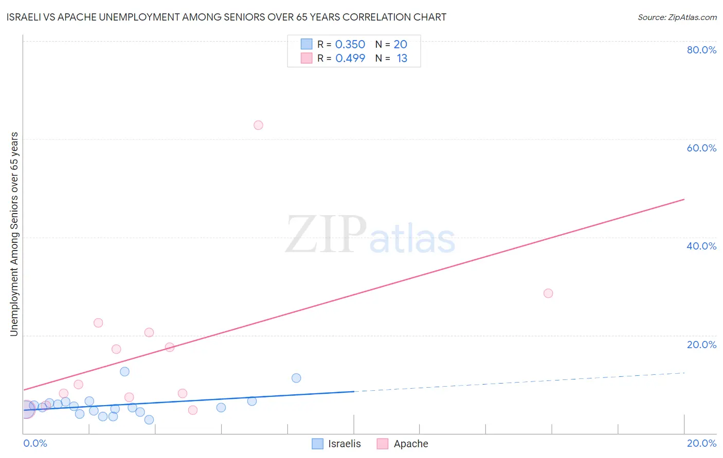 Israeli vs Apache Unemployment Among Seniors over 65 years