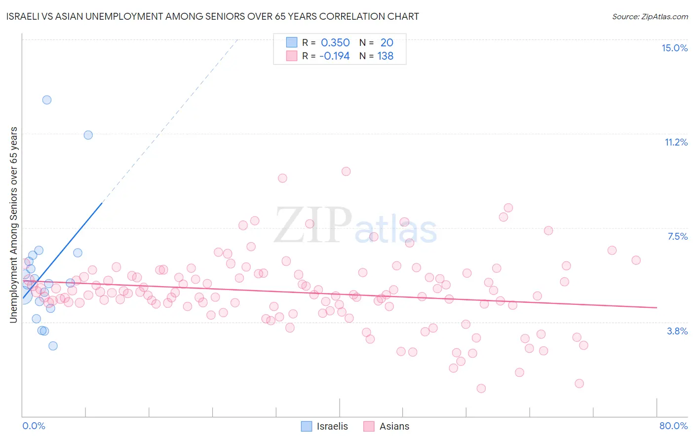 Israeli vs Asian Unemployment Among Seniors over 65 years