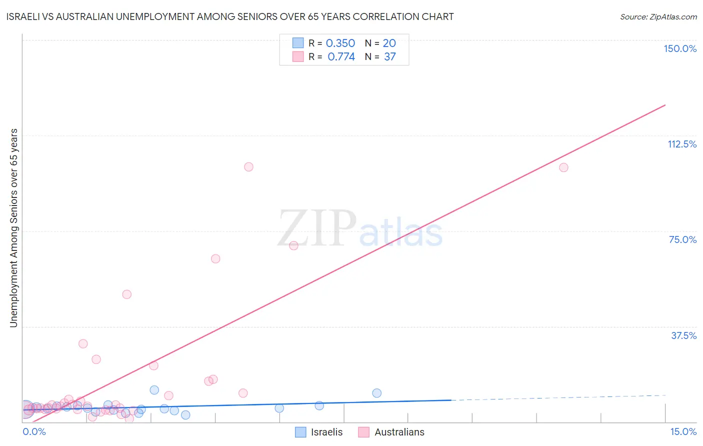 Israeli vs Australian Unemployment Among Seniors over 65 years