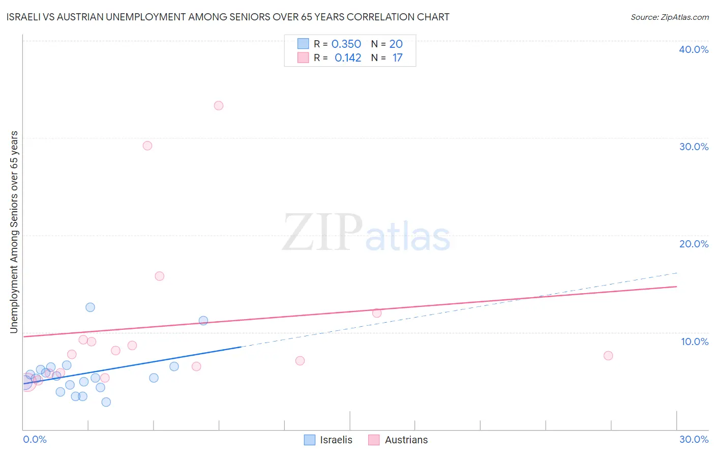 Israeli vs Austrian Unemployment Among Seniors over 65 years