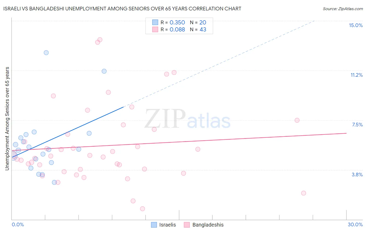 Israeli vs Bangladeshi Unemployment Among Seniors over 65 years