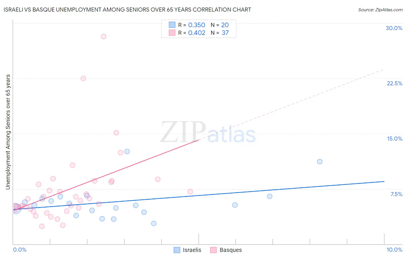 Israeli vs Basque Unemployment Among Seniors over 65 years
