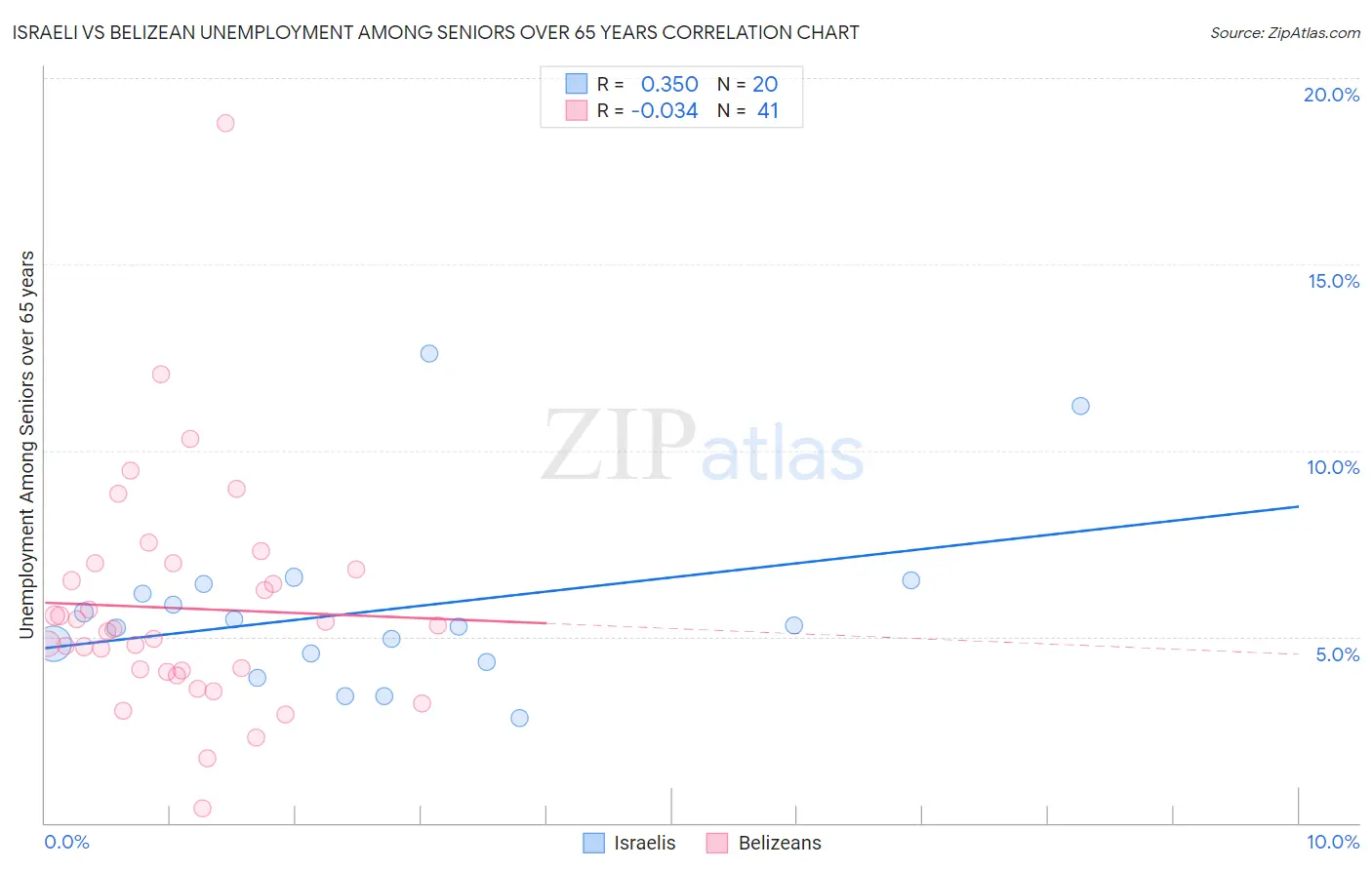 Israeli vs Belizean Unemployment Among Seniors over 65 years