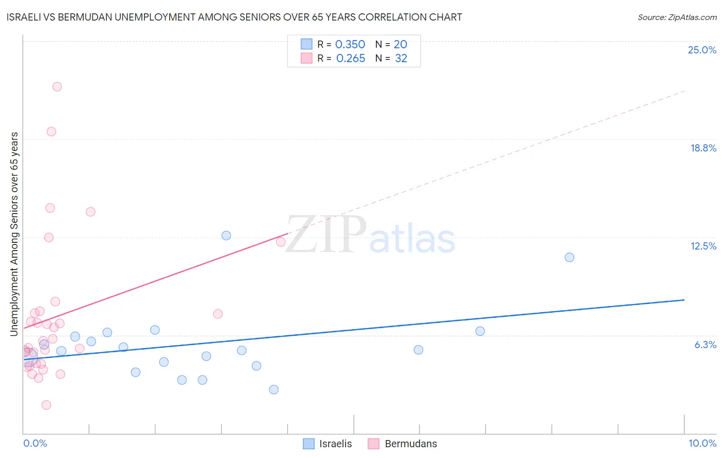 Israeli vs Bermudan Unemployment Among Seniors over 65 years