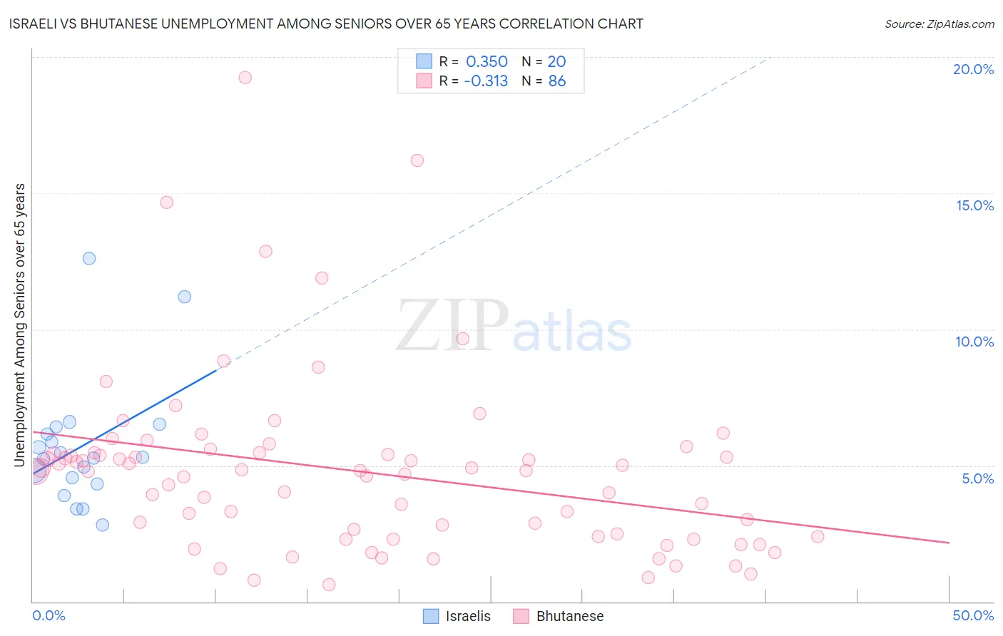 Israeli vs Bhutanese Unemployment Among Seniors over 65 years