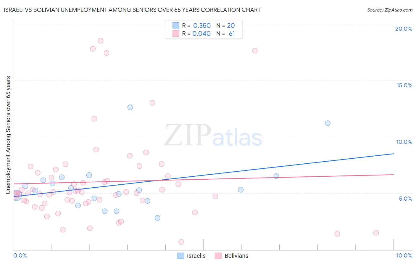 Israeli vs Bolivian Unemployment Among Seniors over 65 years