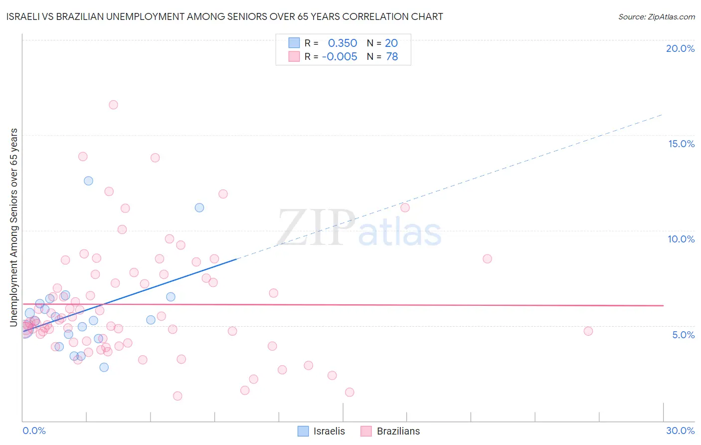 Israeli vs Brazilian Unemployment Among Seniors over 65 years