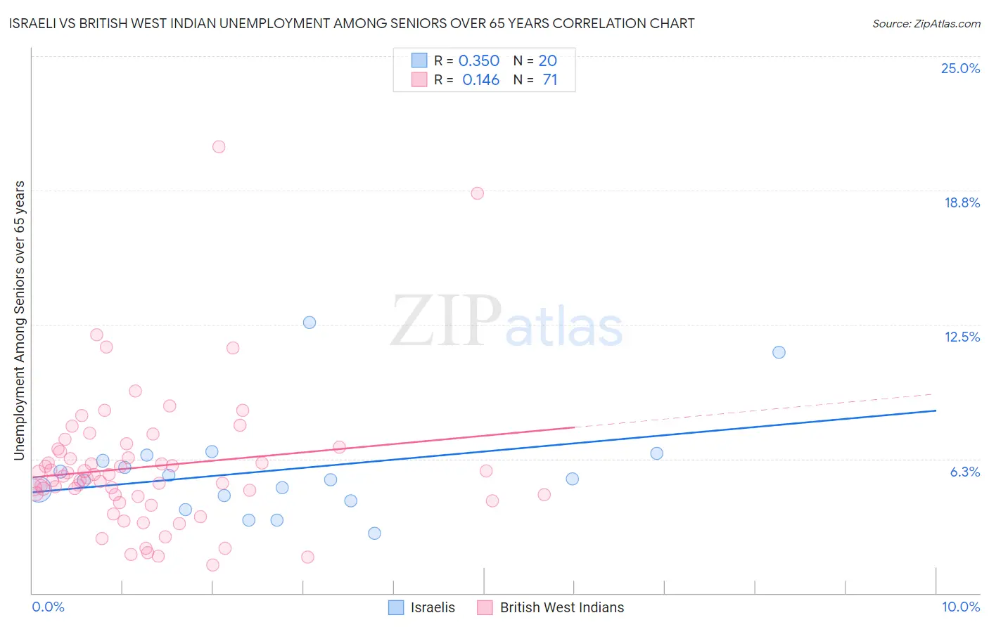 Israeli vs British West Indian Unemployment Among Seniors over 65 years