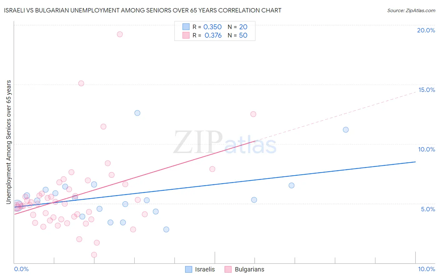 Israeli vs Bulgarian Unemployment Among Seniors over 65 years