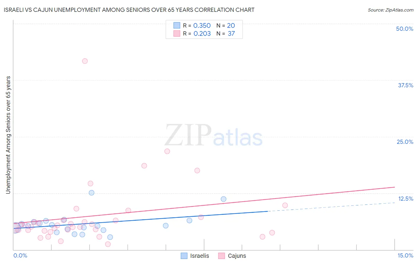 Israeli vs Cajun Unemployment Among Seniors over 65 years