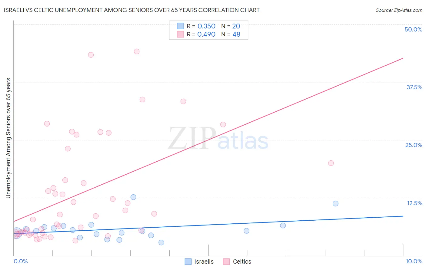 Israeli vs Celtic Unemployment Among Seniors over 65 years