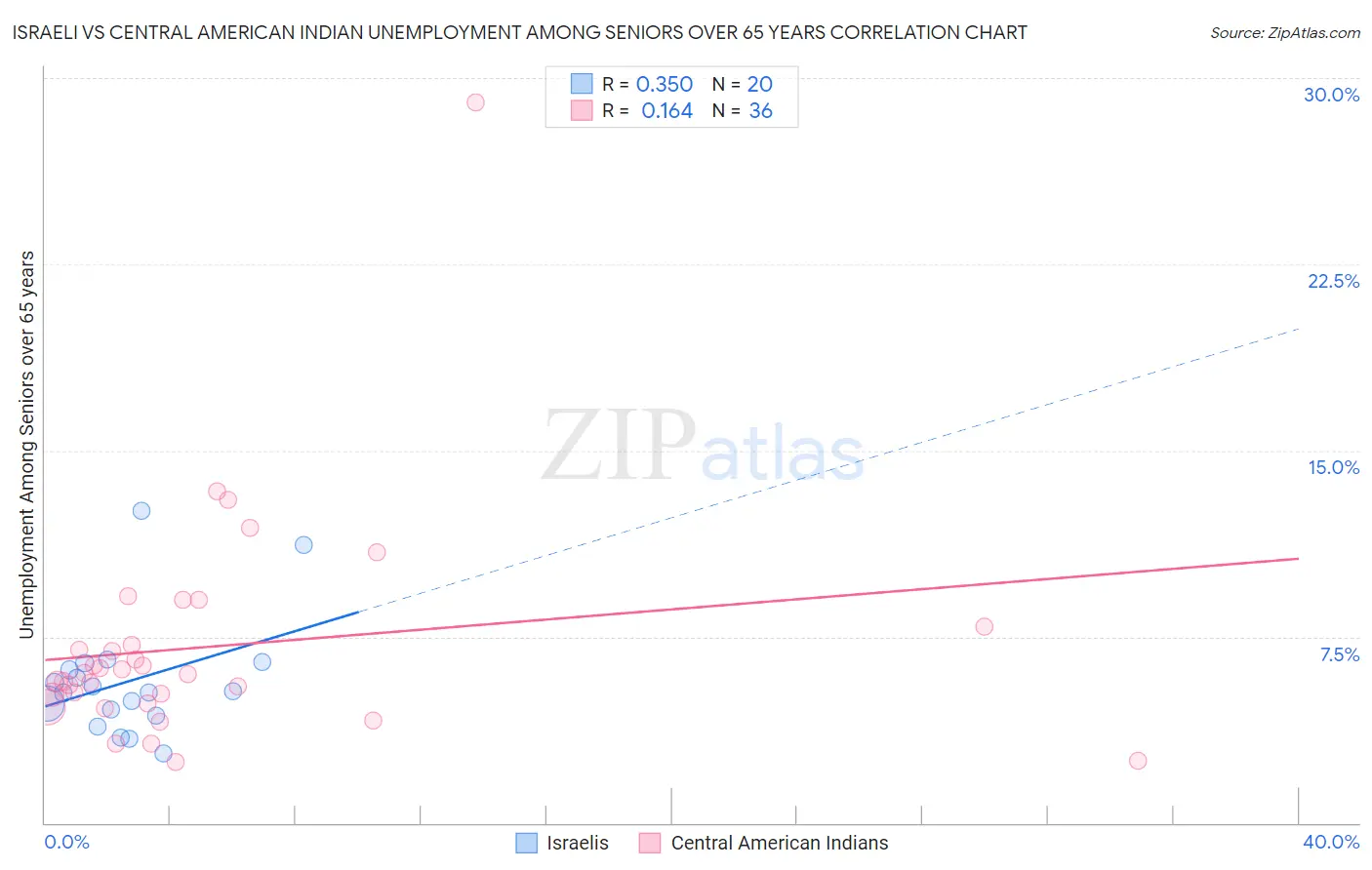 Israeli vs Central American Indian Unemployment Among Seniors over 65 years