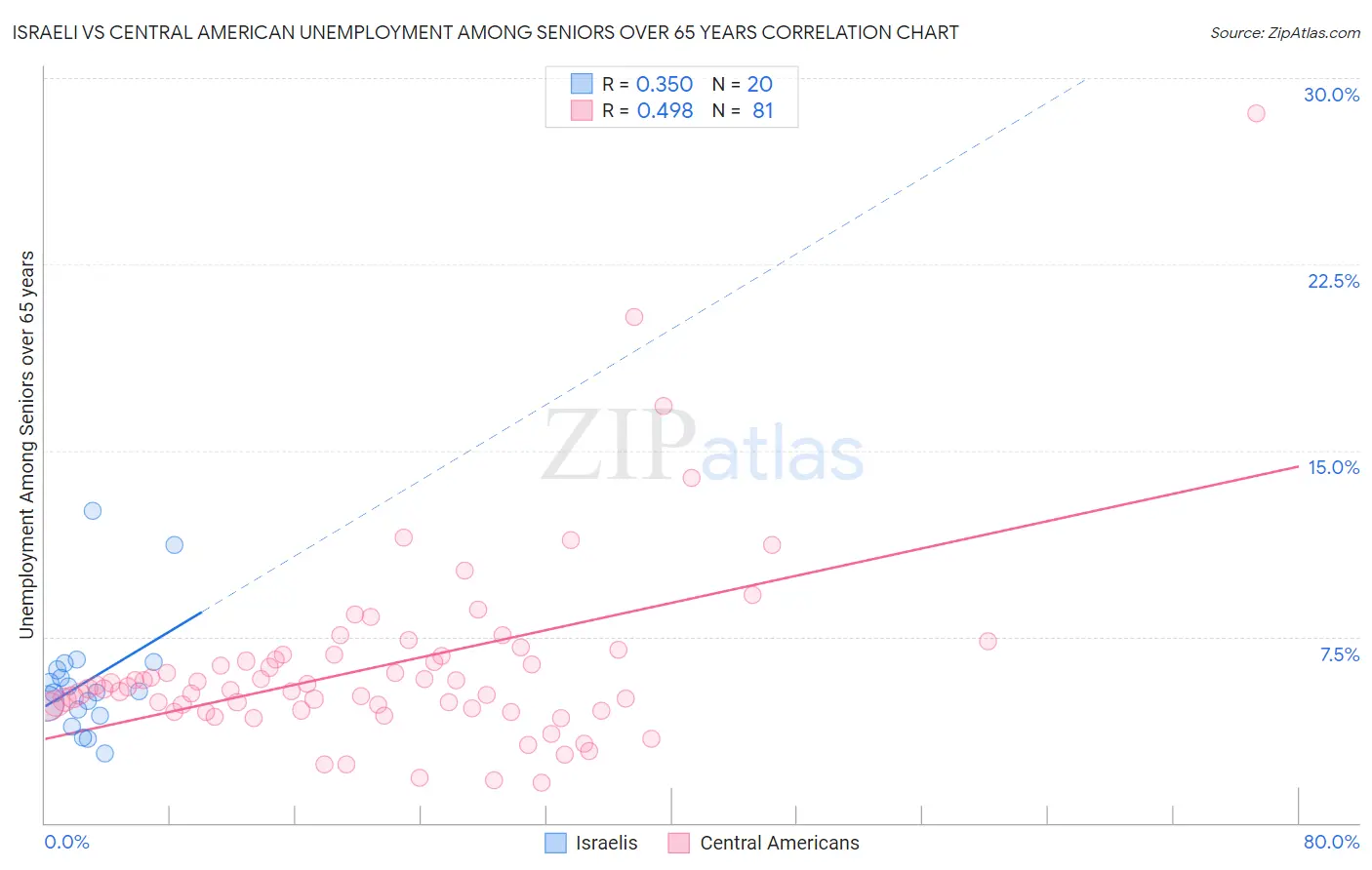 Israeli vs Central American Unemployment Among Seniors over 65 years