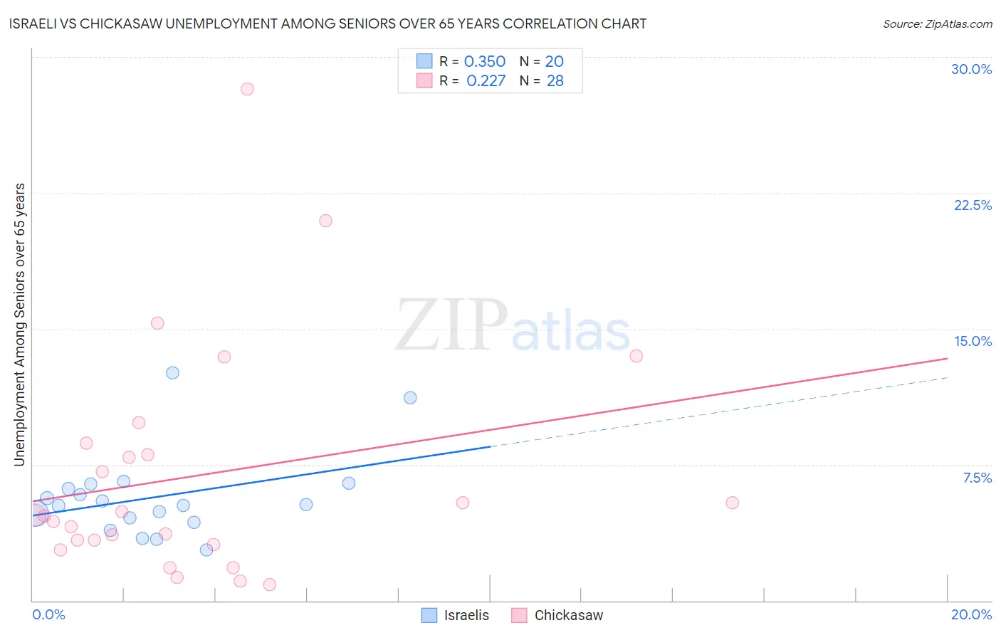 Israeli vs Chickasaw Unemployment Among Seniors over 65 years