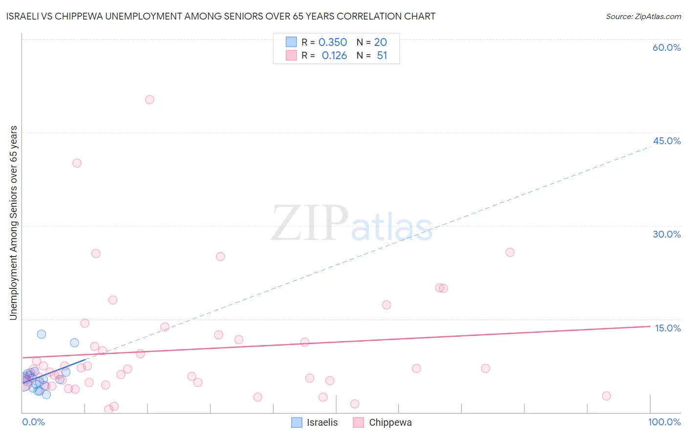 Israeli vs Chippewa Unemployment Among Seniors over 65 years