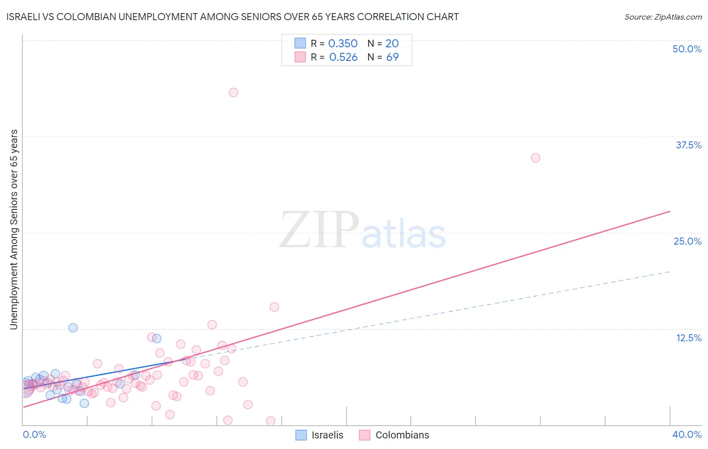 Israeli vs Colombian Unemployment Among Seniors over 65 years