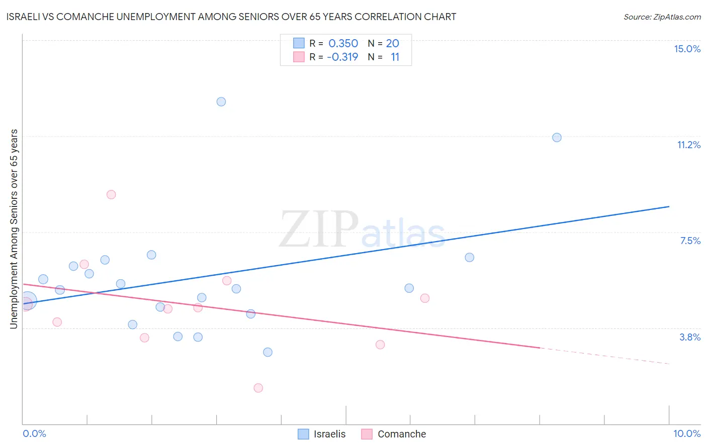 Israeli vs Comanche Unemployment Among Seniors over 65 years