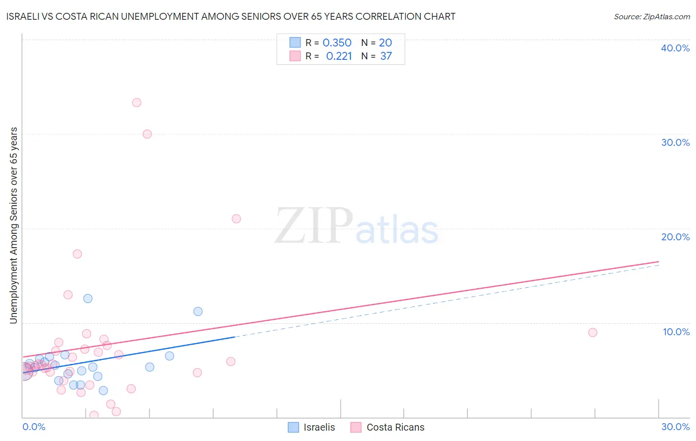 Israeli vs Costa Rican Unemployment Among Seniors over 65 years