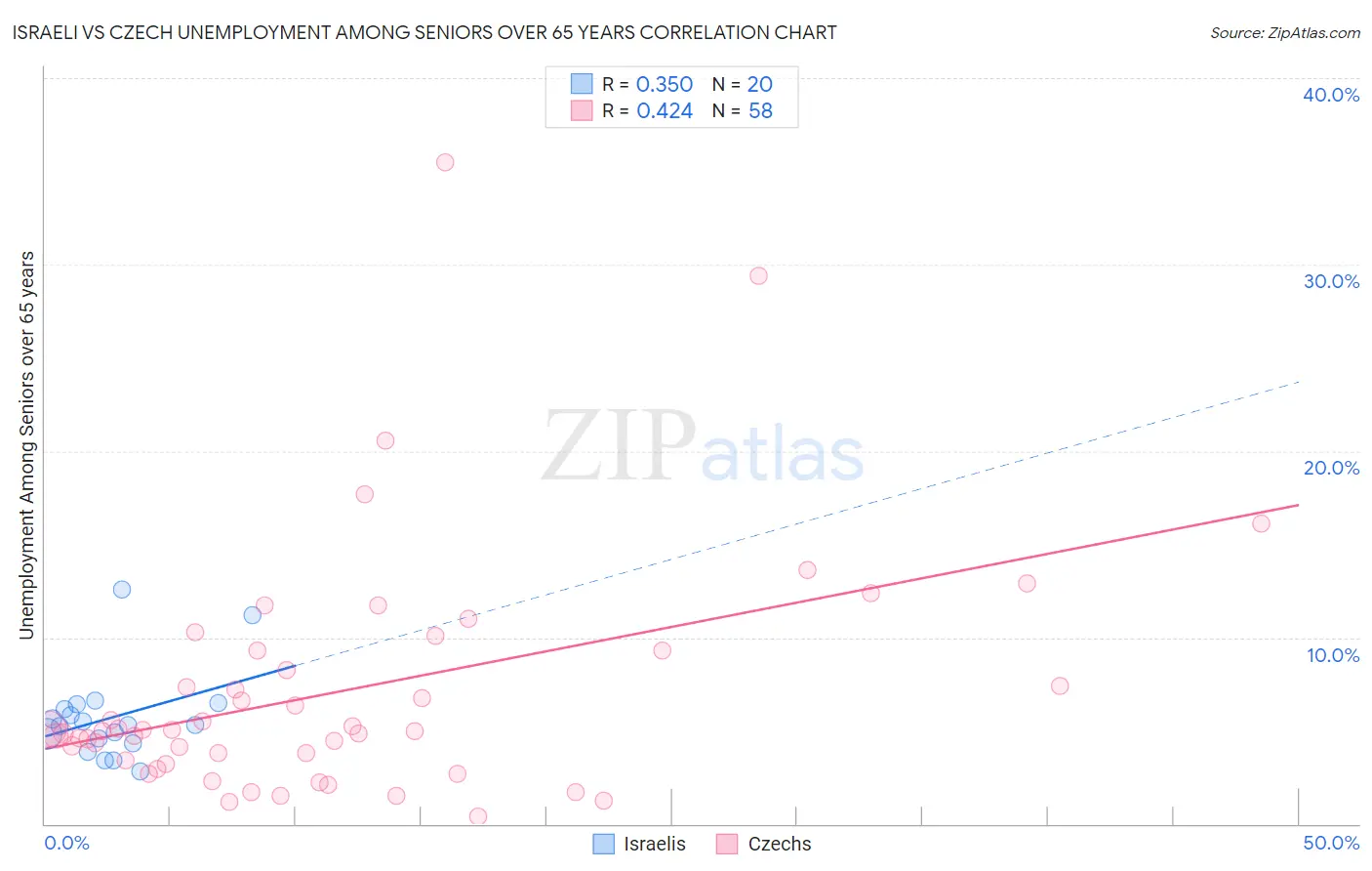 Israeli vs Czech Unemployment Among Seniors over 65 years