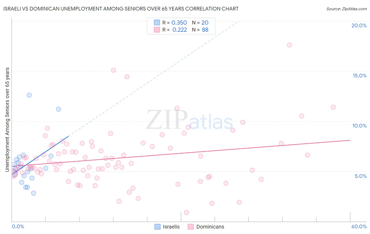 Israeli vs Dominican Unemployment Among Seniors over 65 years