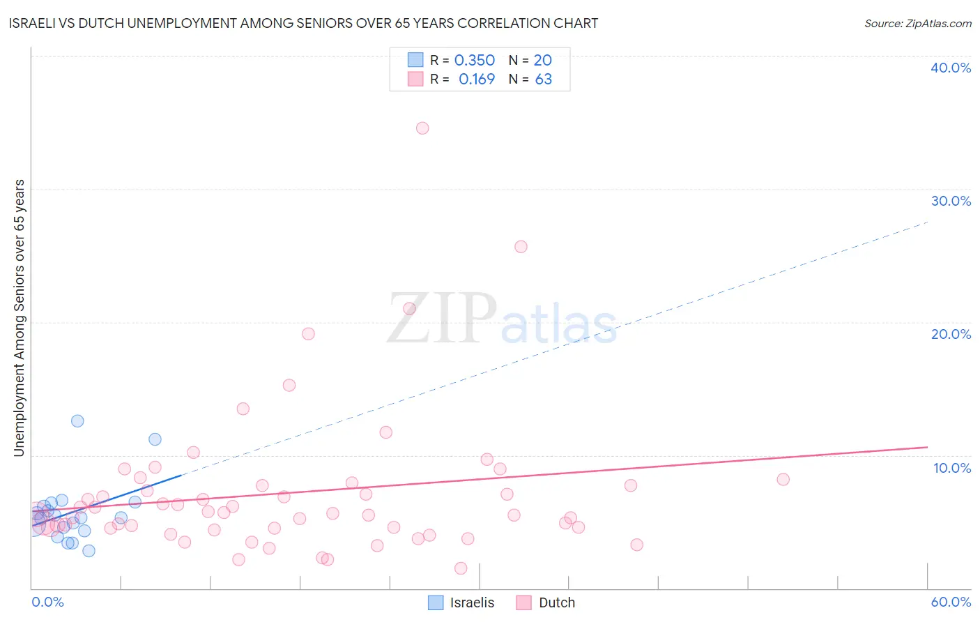 Israeli vs Dutch Unemployment Among Seniors over 65 years