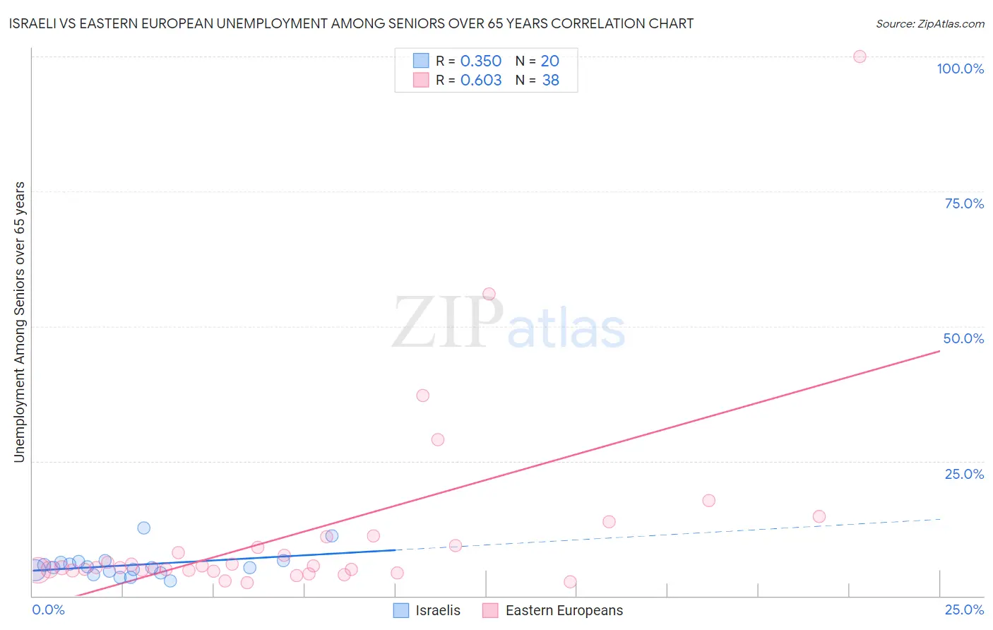 Israeli vs Eastern European Unemployment Among Seniors over 65 years