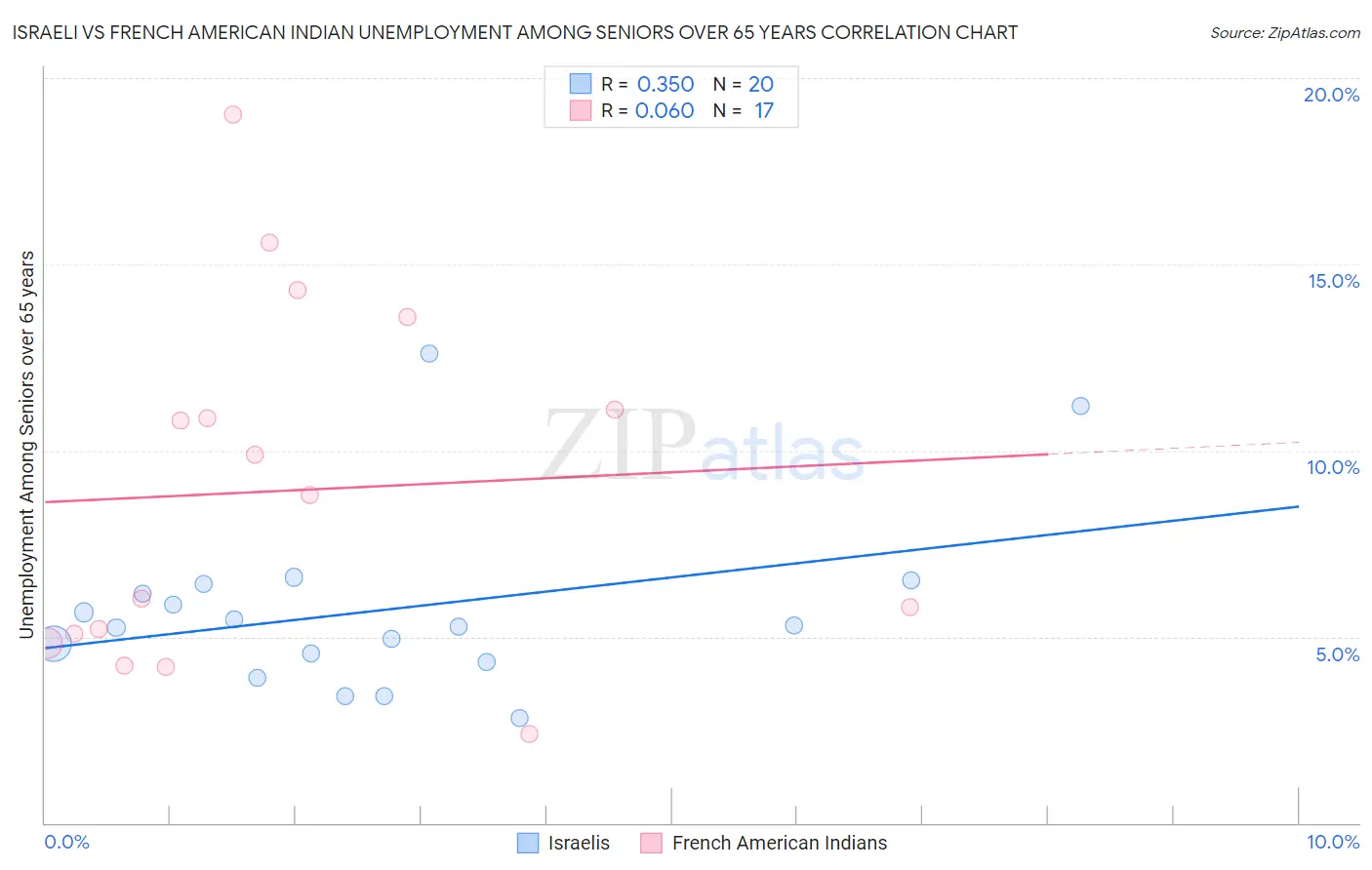 Israeli vs French American Indian Unemployment Among Seniors over 65 years