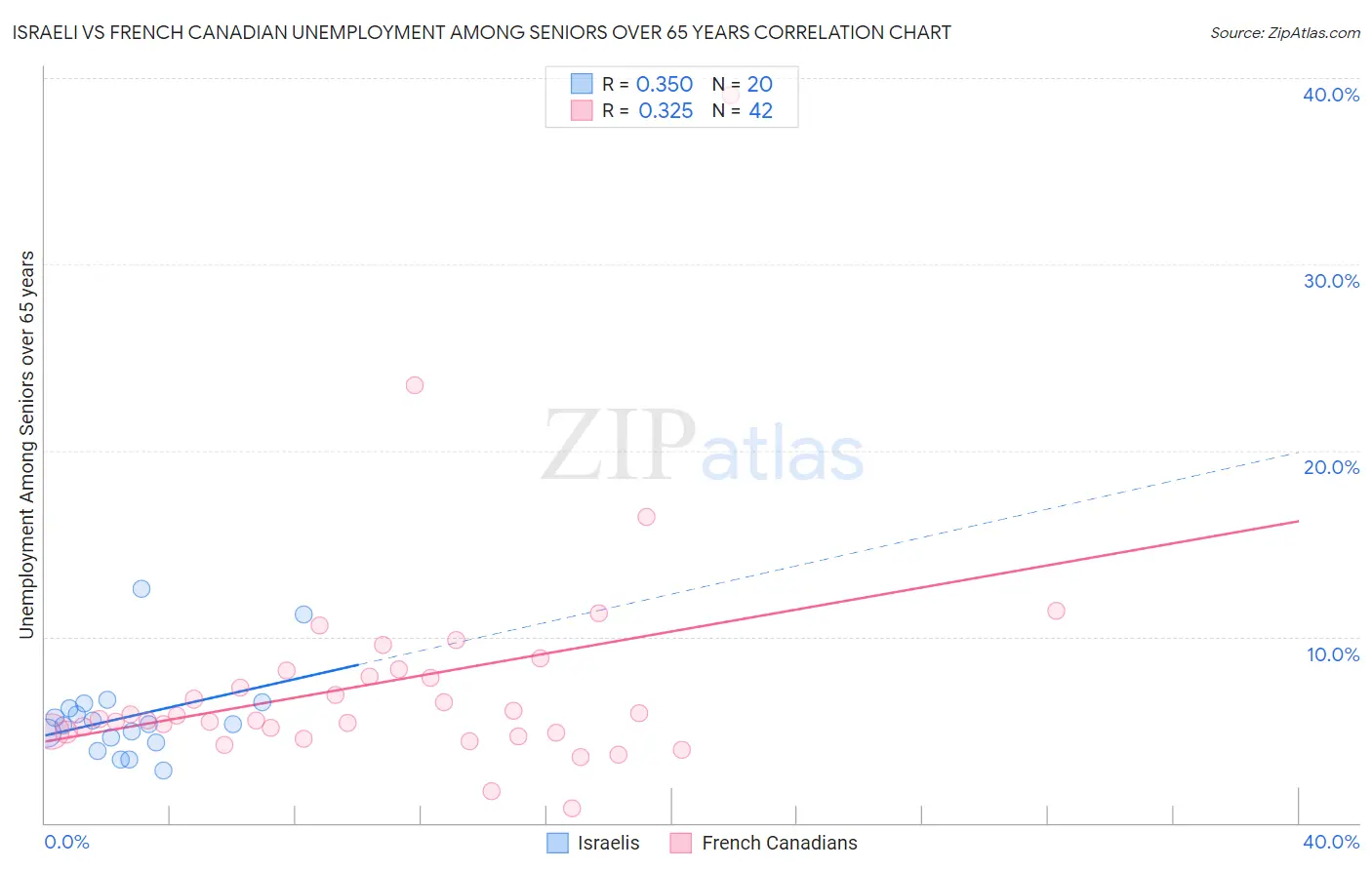 Israeli vs French Canadian Unemployment Among Seniors over 65 years